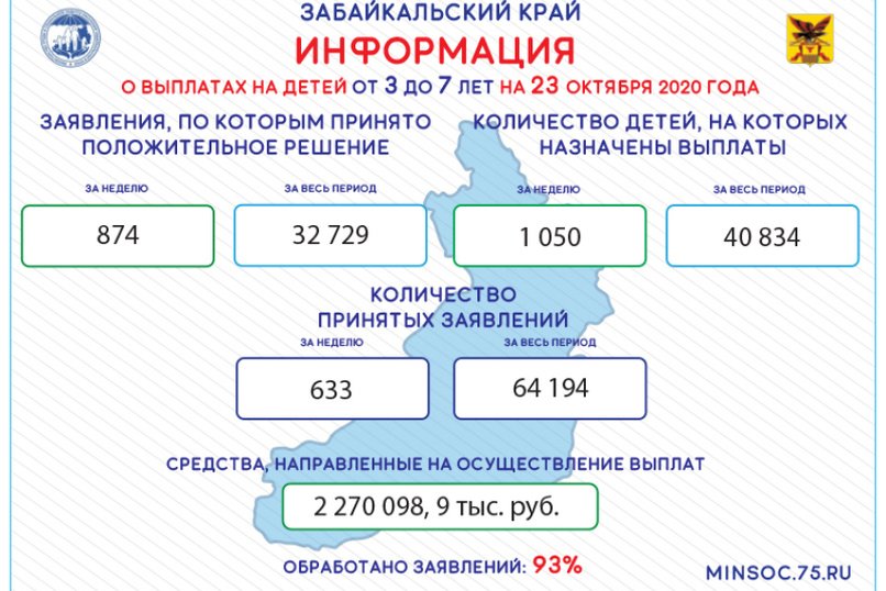 Опубликована информация о выплатах на детей от 3 до 7 лет в Забайкалье на конец октября
