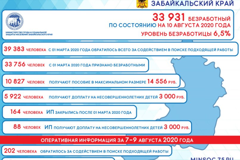 Уровень безработицы вырос до 6,5%,официально почти 34 тысячи безработных зарегистрировано в Забайкалье