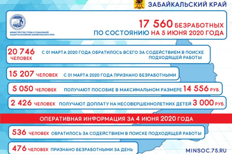 Количество безработных в Забайкалье приближается к 20 тысячам
