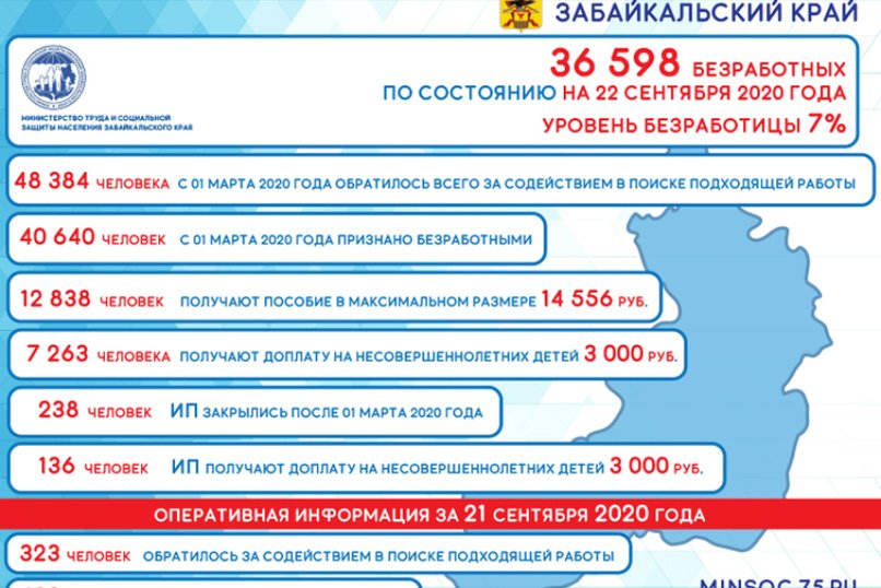 Количество безработных забайкальцев уменьшается — Минсоц