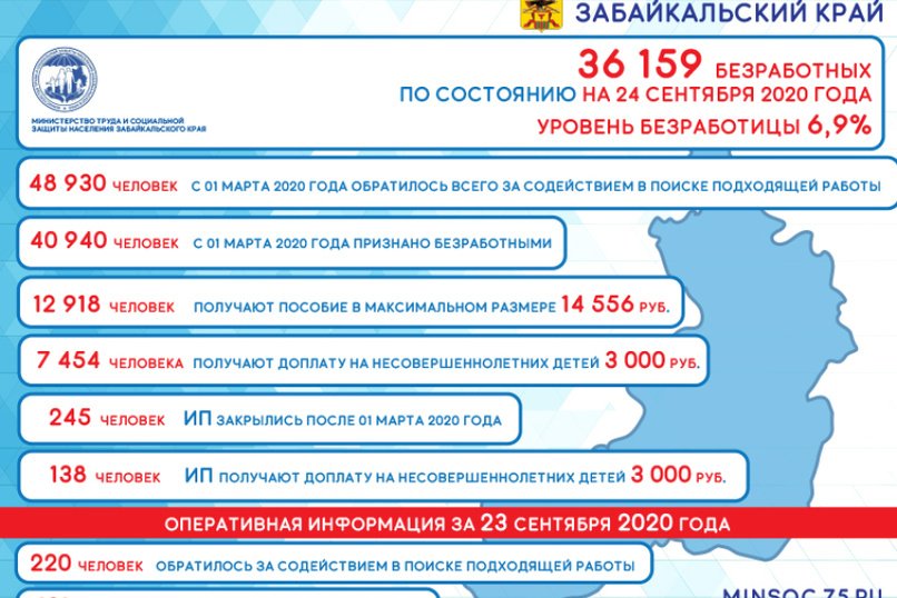 Количество безработных забайкальцев составляет более 36 тысяч — Минсоц